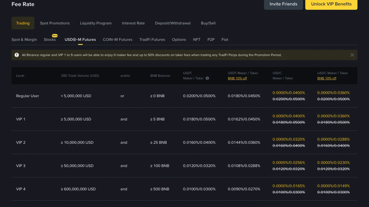 Binance Futures Fees (2026): Maker, Taker, Funding and Total Trade Cost