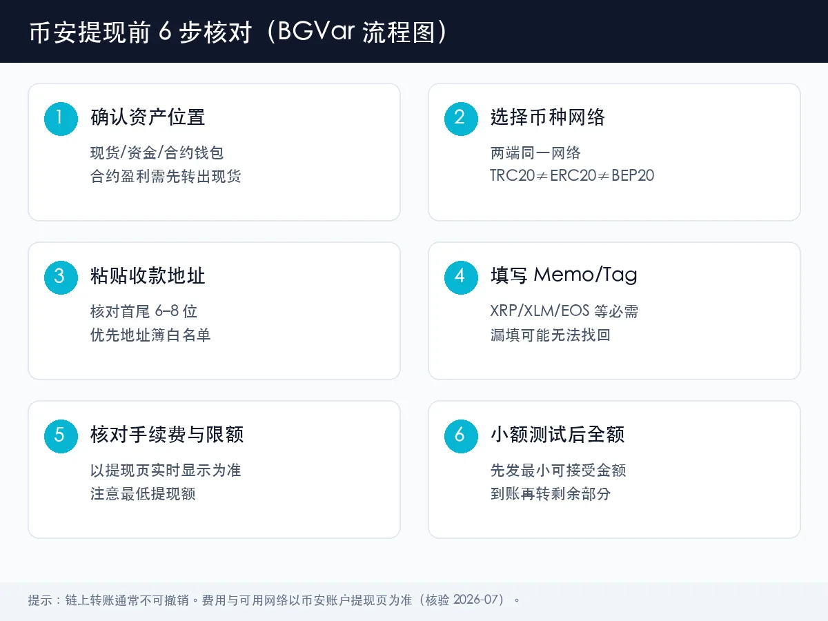 币安提现前 6 步核对流程图:资产位置、网络、地址、Memo、手续费、小额测试